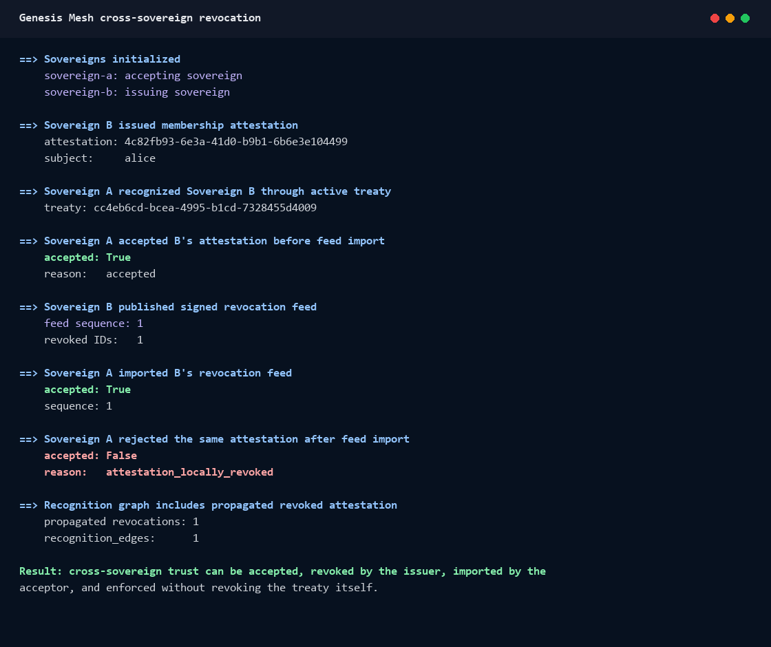 Static screenshot of the Genesis Mesh cross-sovereign revocation demo